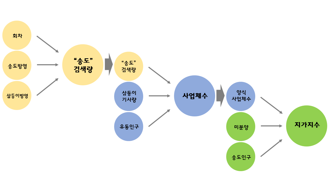 유령도시 송도